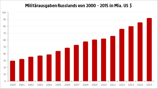 Militärausgaben Russlands 200 - 2015