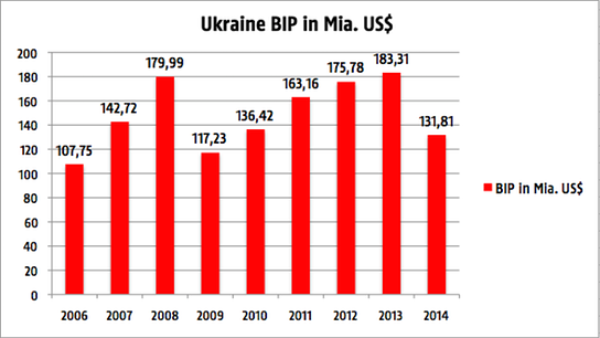 Bruttoinlandsprodukt der Ukraine 2006-2014