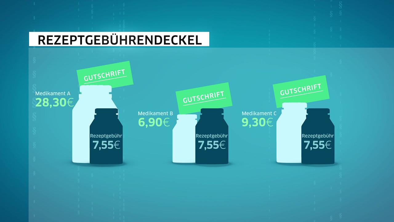 © ORF Eine Darstellung wie der Rezeptgebührendeckel funktioniert ist zu sehen