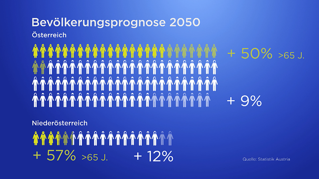 Statistik zur Bevölkerungsprognose 2050, die zeigt, dass der Anteil der über 65-Jährigen in Österreich enorm ansteigen wird.